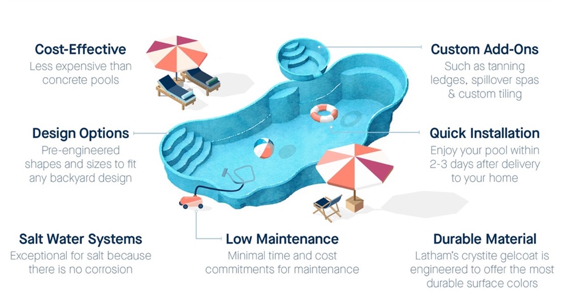 Advantages of Fiberglass Pools
